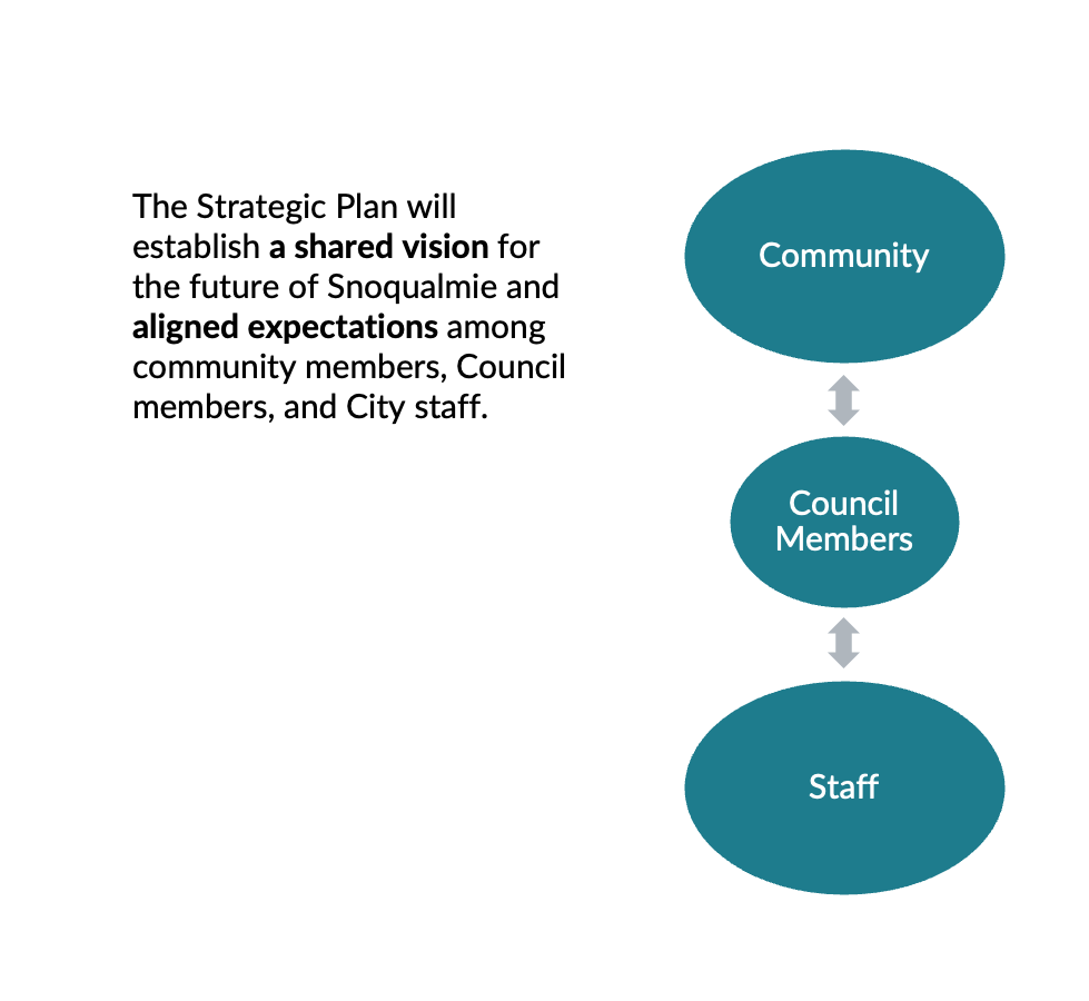 STrateigic Plan Alignment graphic[